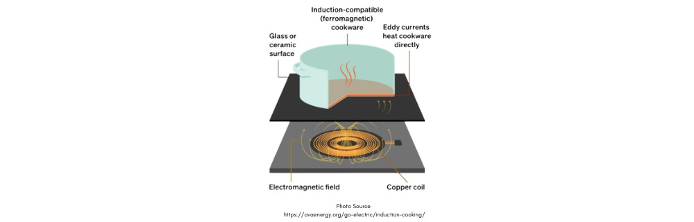 Induction Cooking